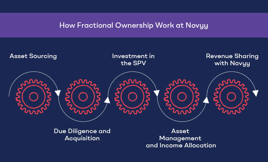 A Guide to Novyy's Innovative Buy-To-Let Fractional Ownership Model