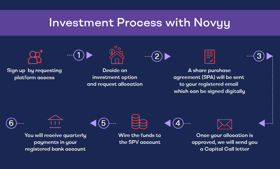 A Guide to Novyy's Innovative Buy-To-Let Fractional Ownership Model