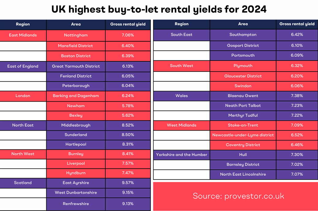 How to Invest in Property in the UK: Image showing rental yields in different regions in the United Kingdom