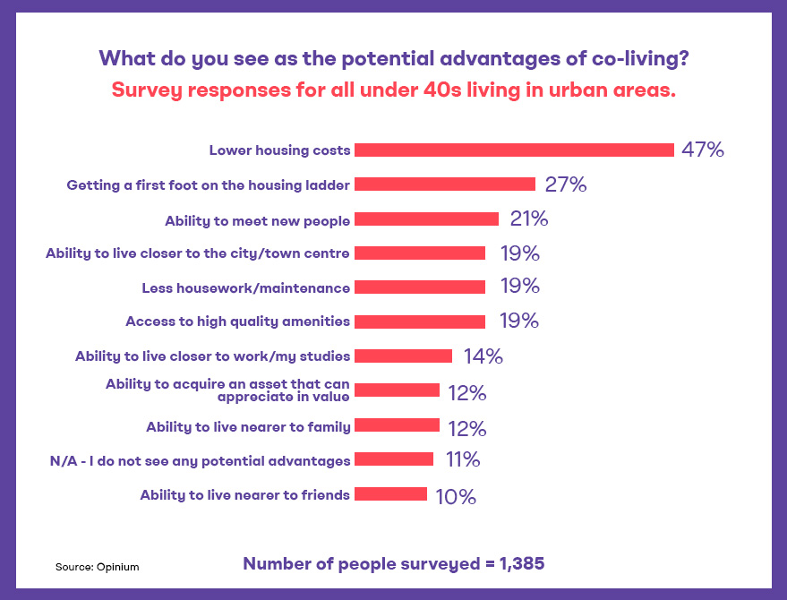 Co-Living Investments Risks and Realities