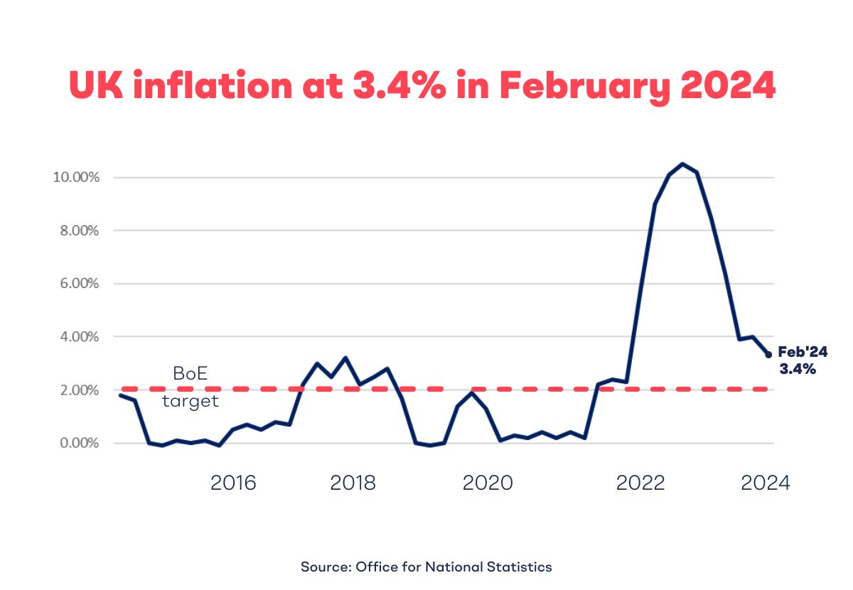 Inflation Decline Boosts Buy-to-Let Landlord Optimism