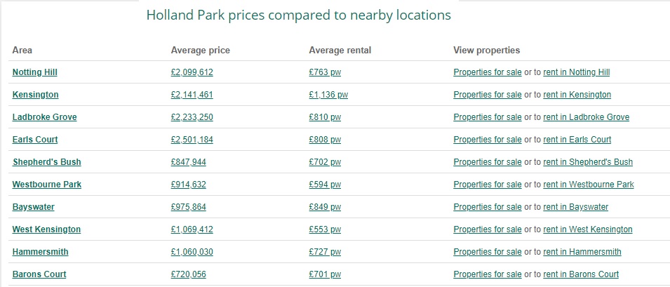 Holland Park & Near by Locations