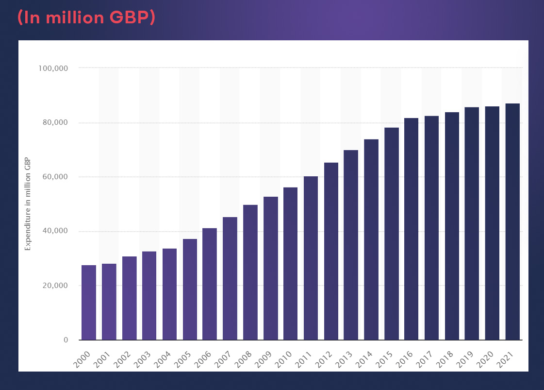 Rent income in the UK from 2000-2021