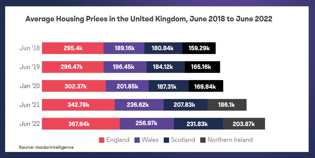 Average house prices in the UK