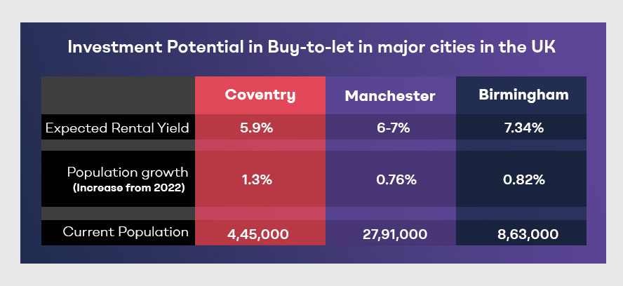 Top 3 Regions to Buy-to-Let in the UK and Why