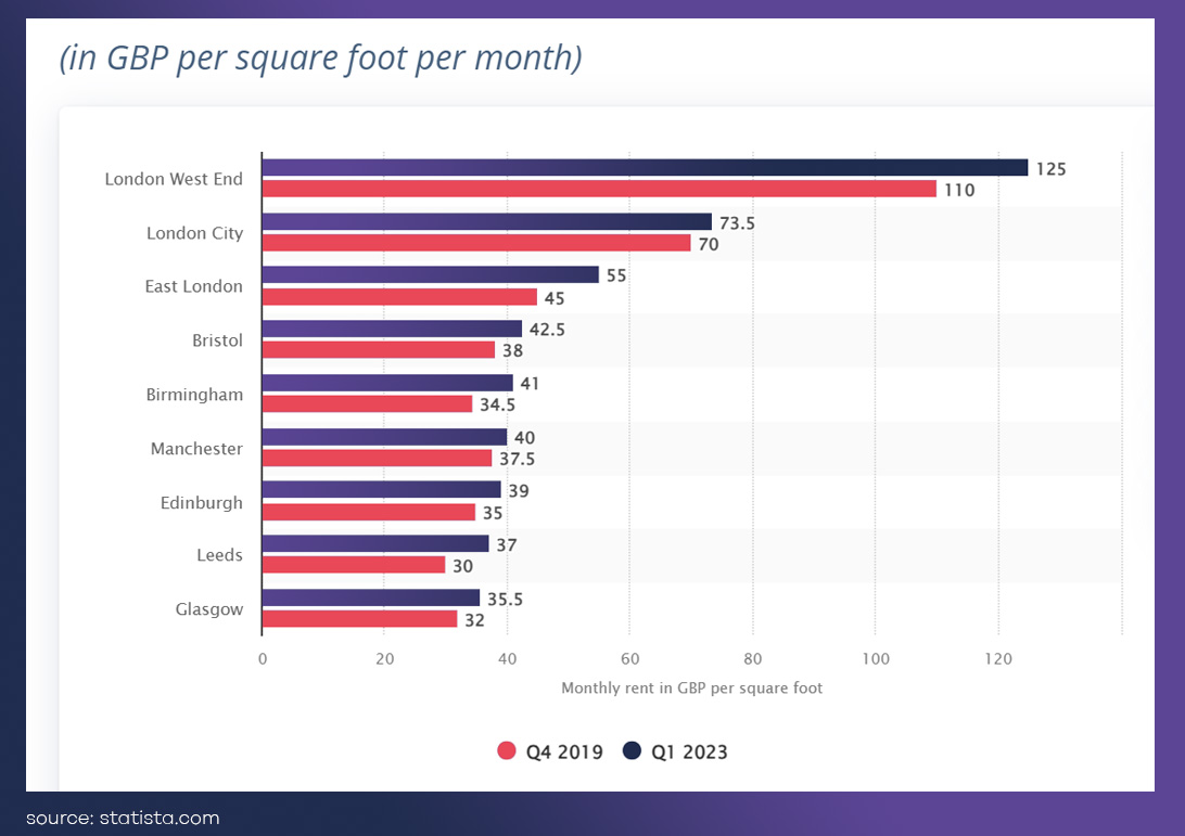 The cost of renting premium office space in 2019 and 2023 in cities in the UK