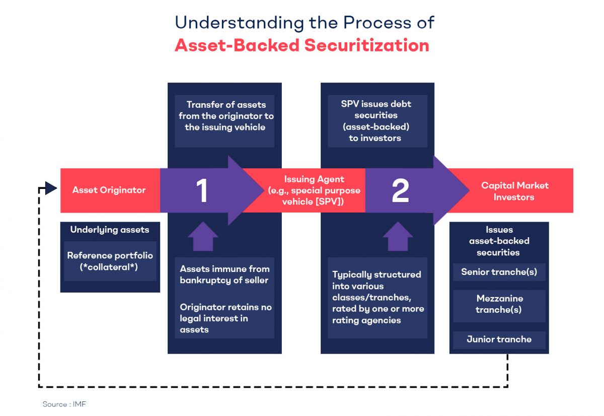 Asset-backed securitization