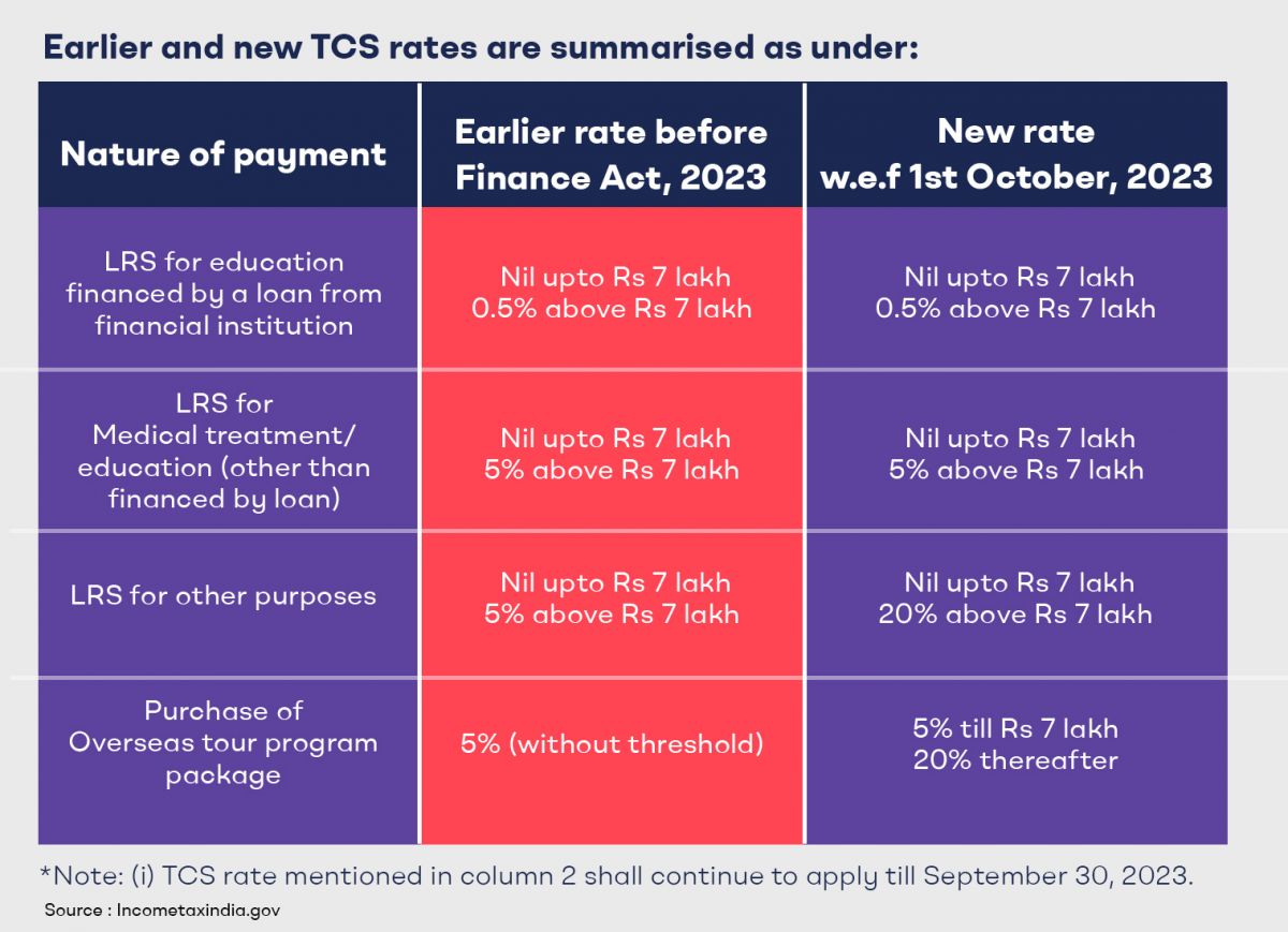 Impact of 20% TCS on Foreign Investments: Insights for Indian Investors