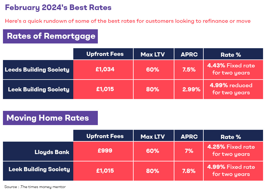 Understanding the UK's Mortgage Rate Landscape: February 2024 Edition 