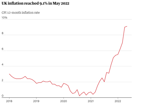 UK Inflation