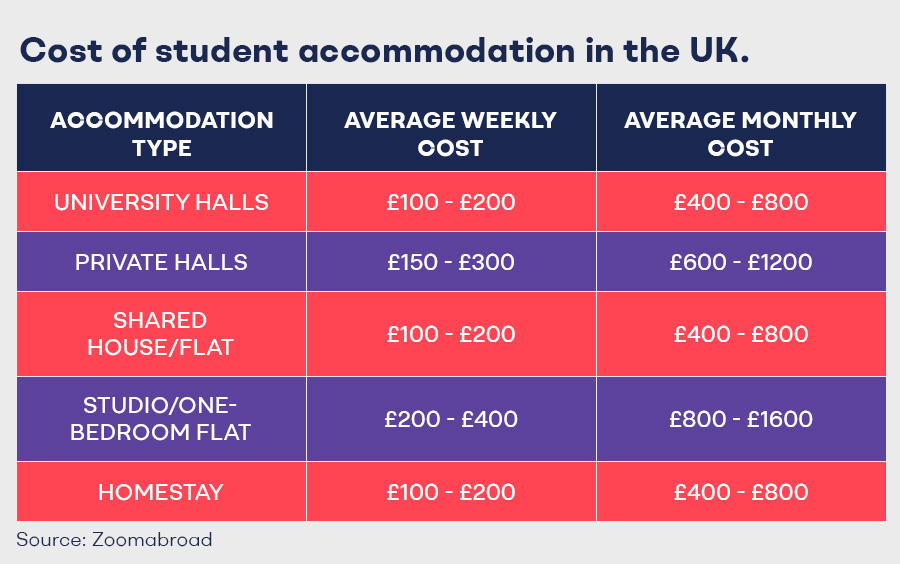 Student Accommodation in the UK: Cost of different types of housing