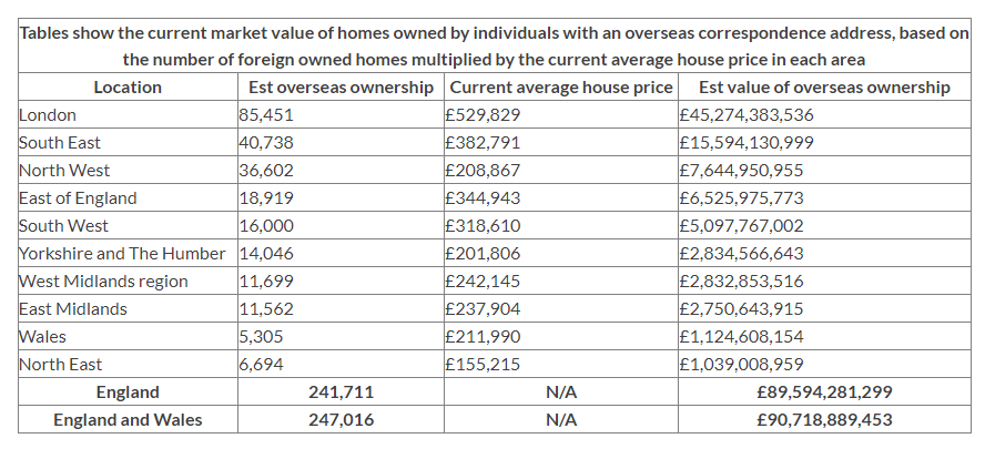 table showing current market value of UK real estate