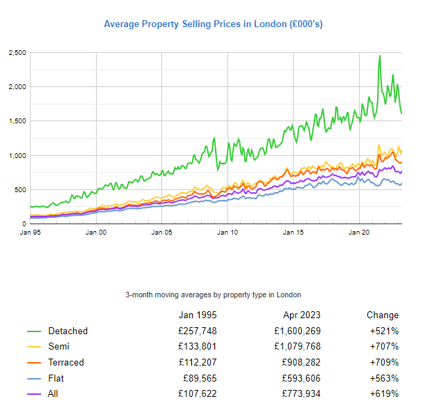 London real estate outlook 2023