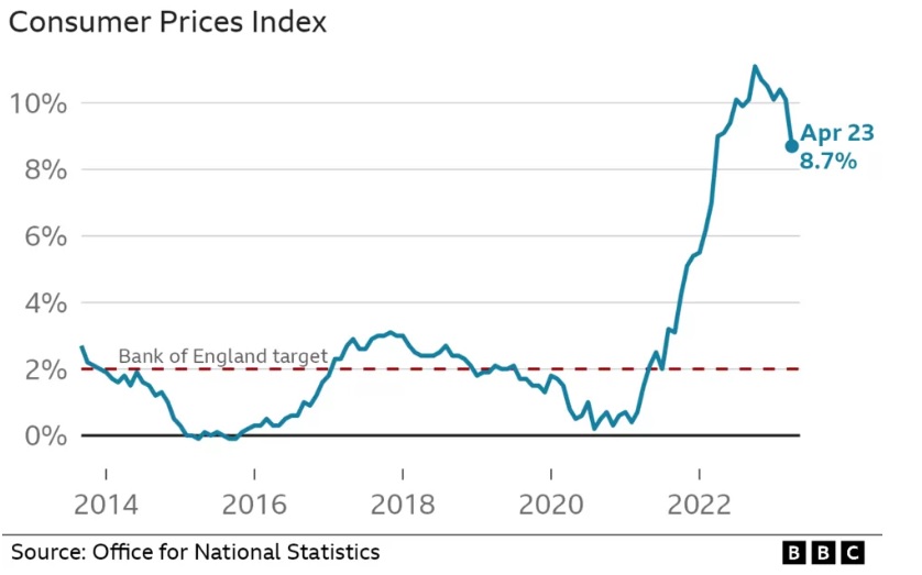 UK CPI Inflation Growth 2023