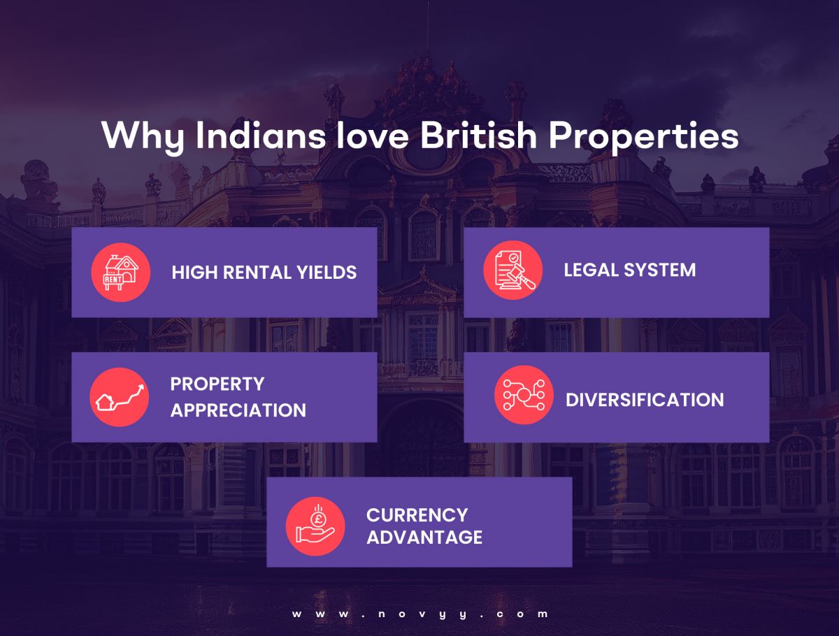 Exploring the Rising Fascination of Indian Buyers in British Real Estate