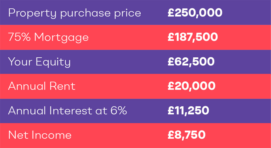 Cash vs. Mortgage: The Better Option When Buying A UK Property