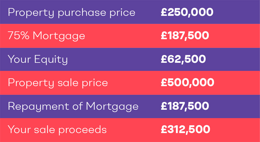 Cash vs. Mortgage: The Better Option When Buying A UK Property