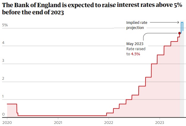 inflation Graph for UK