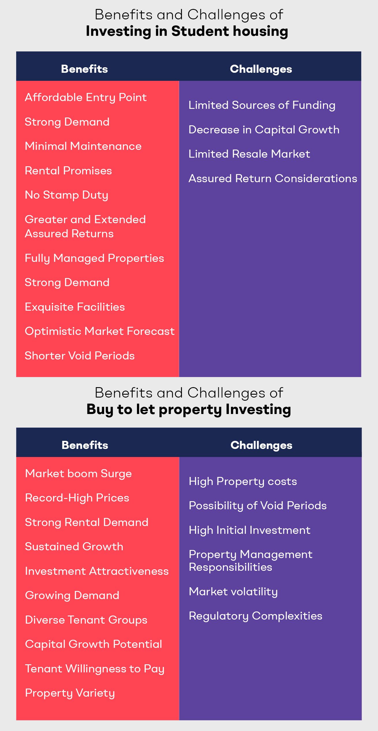 Student Accommodations vs. Buy To Let Properties: Where to Invest?