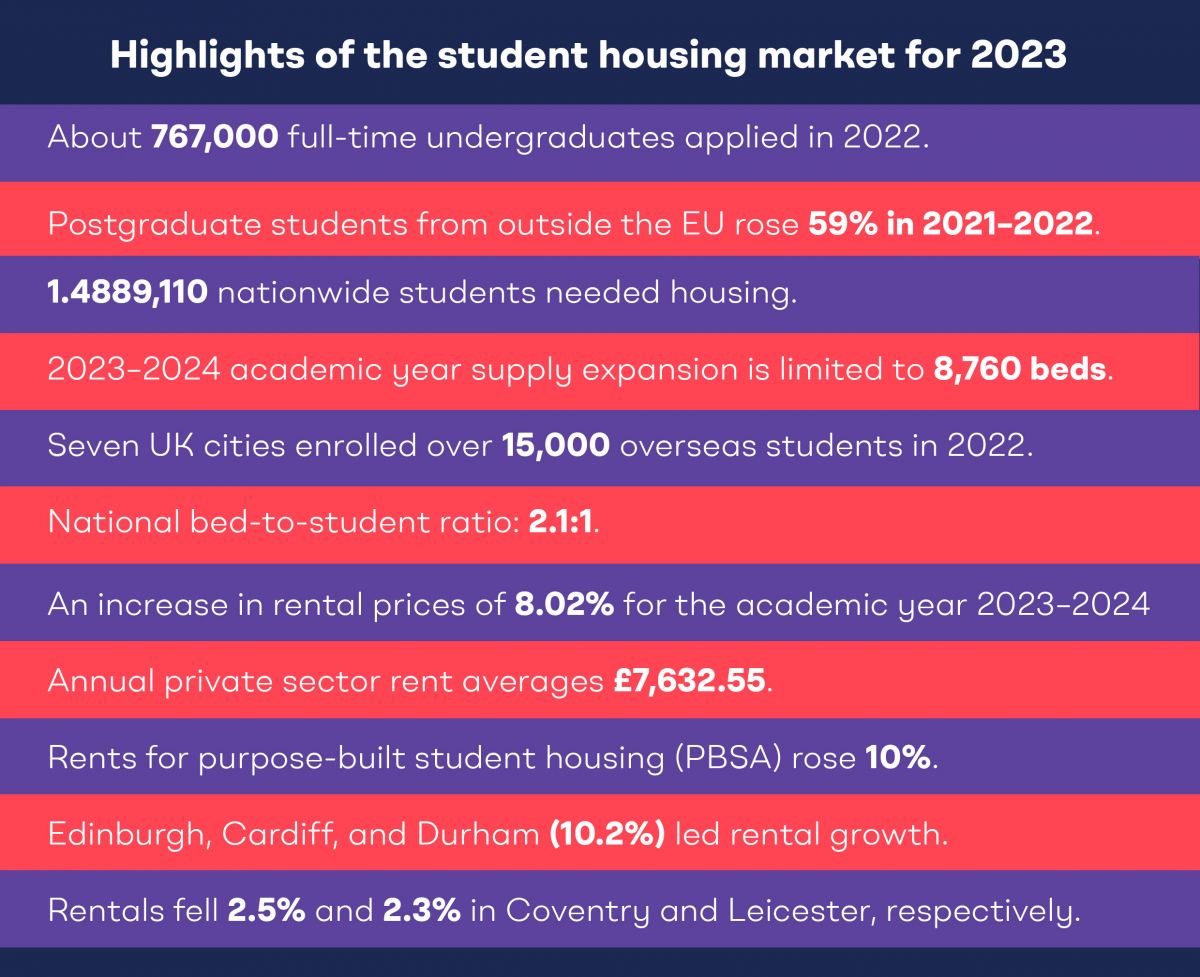 Student Accommodations vs. Buy To Let Properties: Where to Invest?