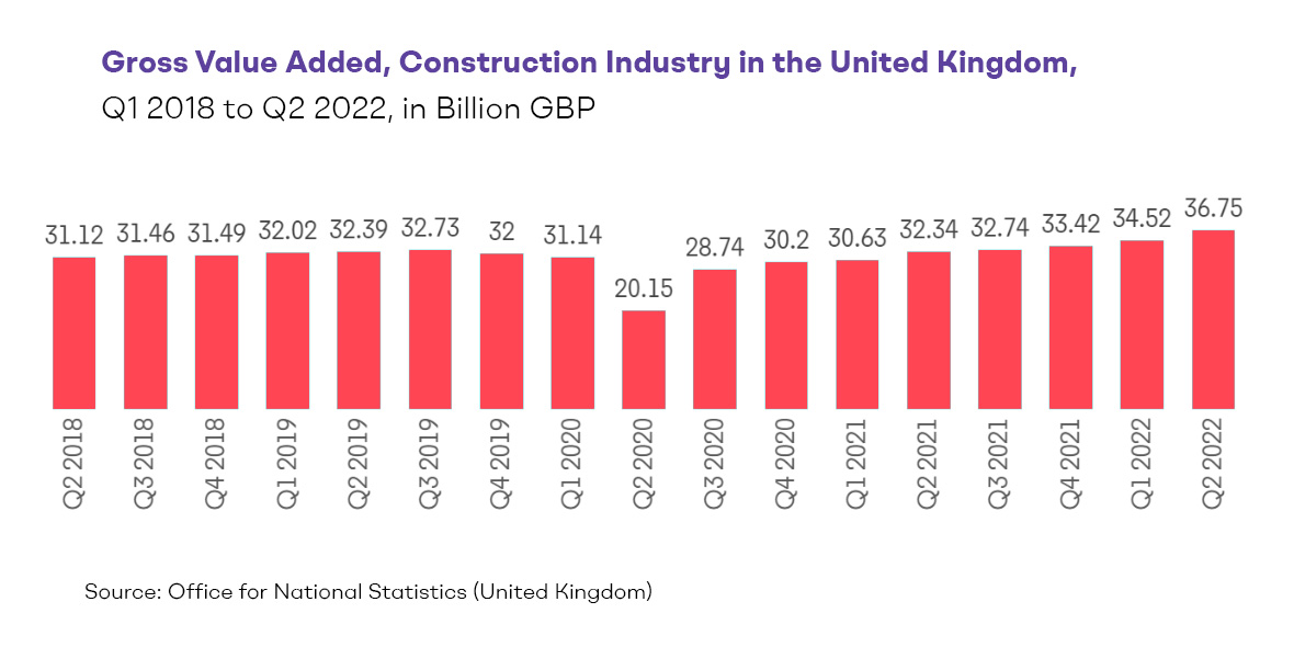 UK Construction: Navigating the Dynamics of the Boom