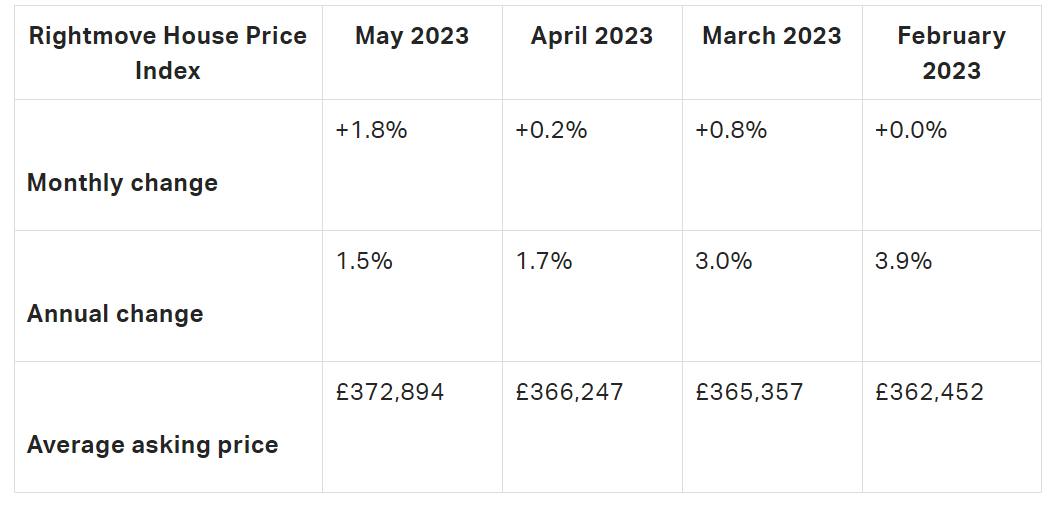 uk real estate price changes
