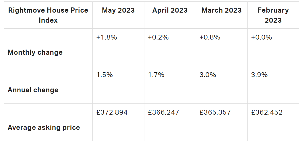 UK real estate price changes